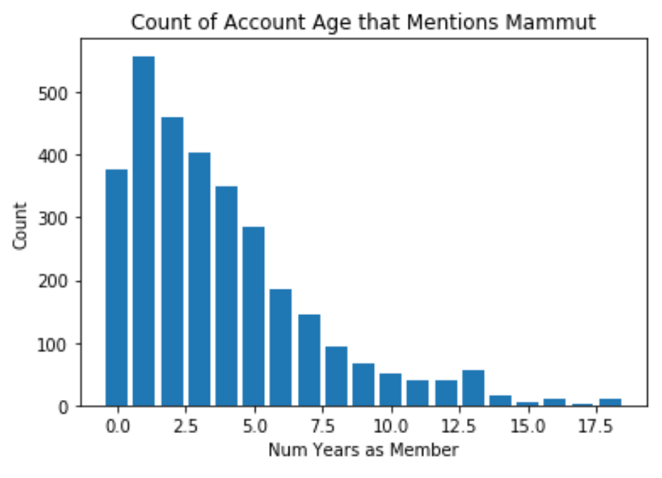 acct_age