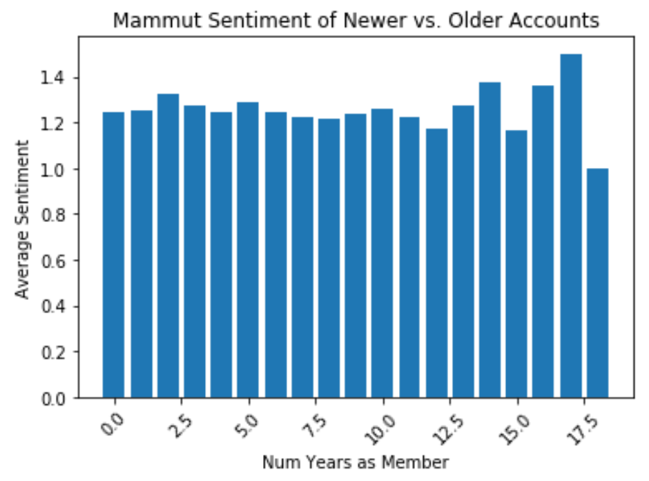 mammut_age
